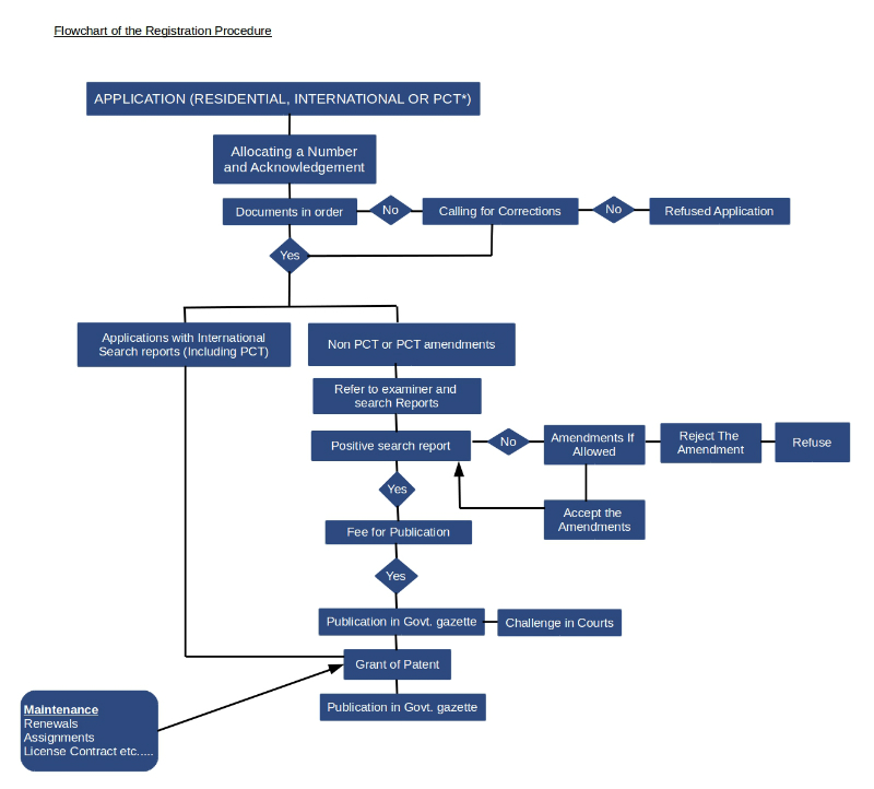 Patent Process Flow Chart